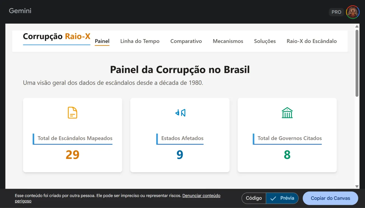 Painel da Corrupção no Brasil