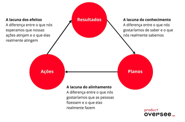 As três lacunas das organizações - Stephen Bungay